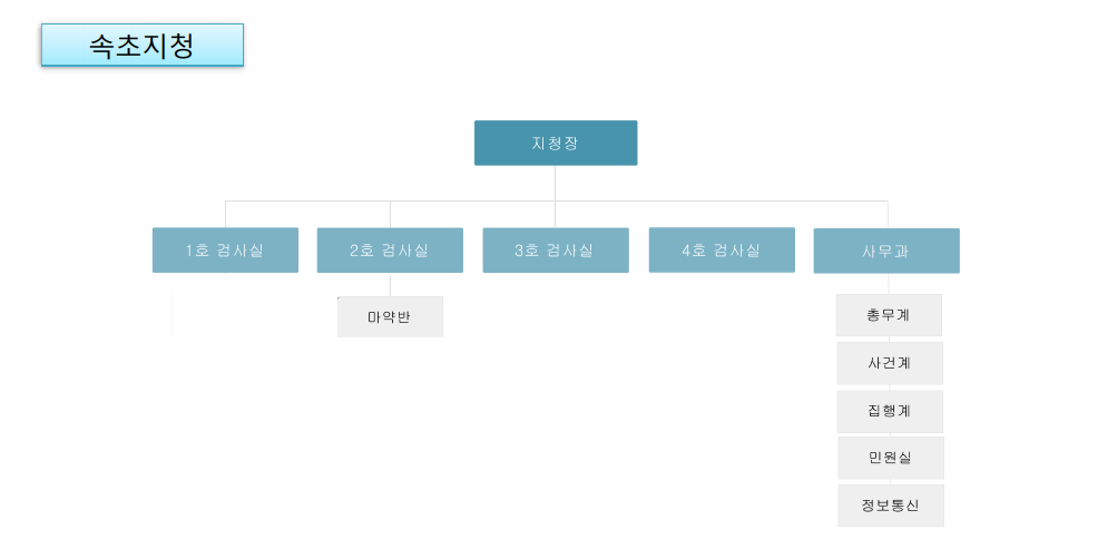 춘천지방검찰청 속초지청 조직도