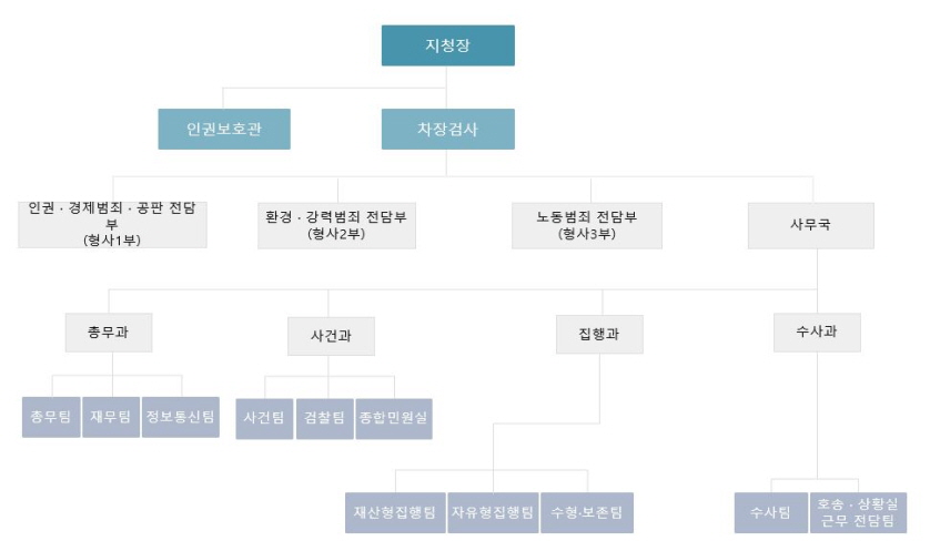 수원지방검찰청 안양지청 조직도