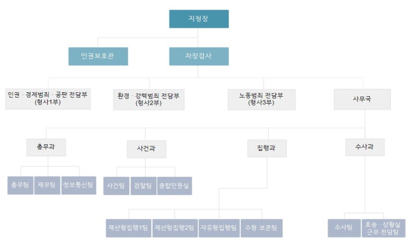 수원지방검찰청 안양지청 조직도