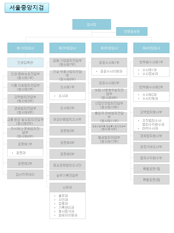 서울중앙지방검찰청 조직도