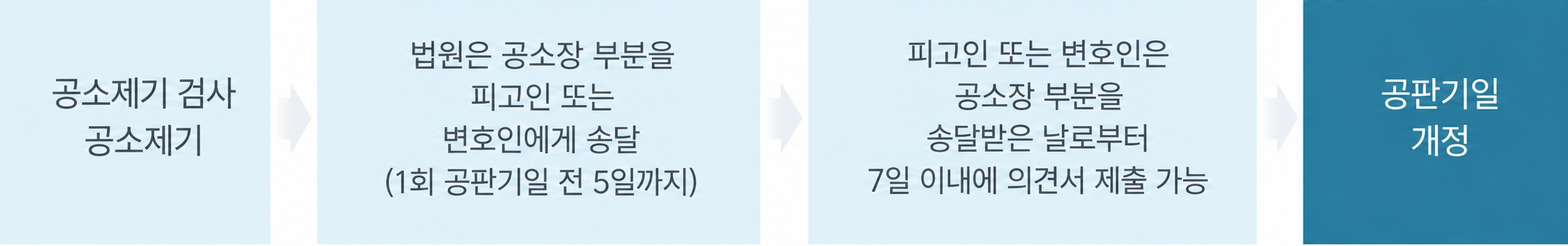 공판절차 순서 : 수사검사의 공소제기 → 법원은 공소장 부본을 피고인 또는 변호인에게 송달(1회 공판기일 전 5일까지) → 피고인 또는 변호인은 공소장 부본을 송달받은 날로부터 7일 이내에 의견서 제출가능 → 공판기일 개정