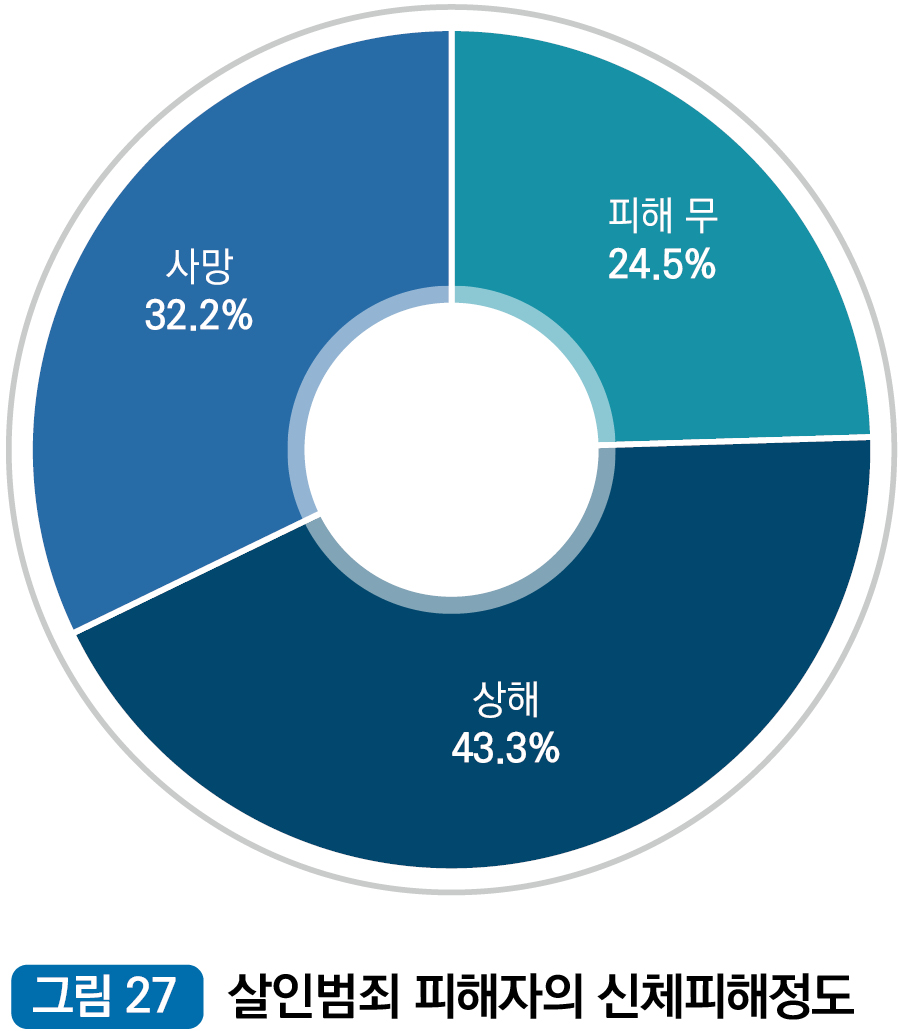 살인범죄 피해자의 신체피해결과 : 사망 32.2%, 상해 43.3%, 피해무 24.5%
