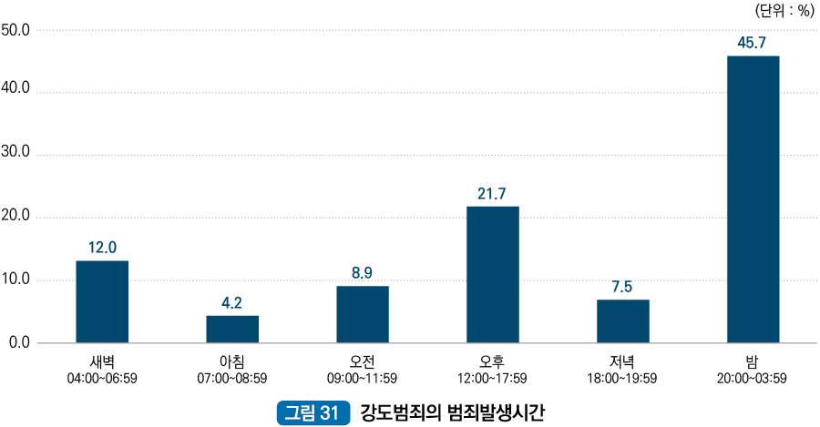 강도범죄의 범죄발생시간 : 새벽(04:00~06:59) 12.0%, 아침(07:00~08:59) 4.2%, 오전(09:00~11:59) 8.9%, 오후(12:00~178:59) 21.7%, 저녁(18:00~19:59) 7.5%, 밤(020:00~03:59) 45.7%