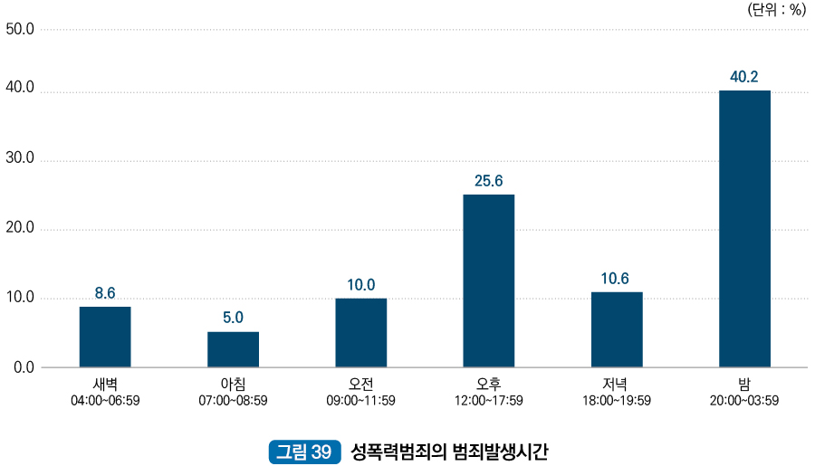 성폭력범죄의 범죄발생시간 : 새벽 04:00~06:59 8.6%, 아침 07:00~08:59 5.0%, 오전 09:00~11:59 10.0%, 오후 12:00~17:59 25.6%, 저녁 18:00~19:59 10.6%, 밤 20:00~03:59 40.2%