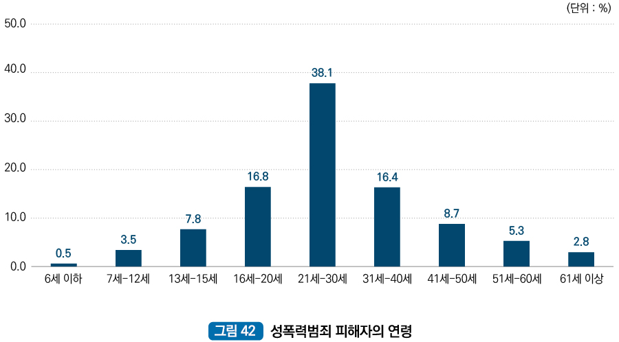 성폭력범죄 피해자의 연령 : 6세이하 0.5%, 7세~12세 3.5%, 13세~15세 7.8%, 16세~20세 16.8%, 21세~30세 38.1%, 31세~40세 16.4%, 41세~50세 8.7%, 51세~60세 5.3%, 61세 이상 2.8%