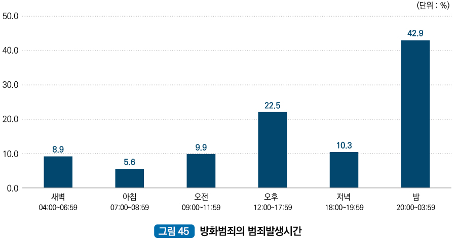 방화범죄의 발생시간 : 새벽 04:00~06:59 8.9%, 아침 07:00~08:59 5.6%, 오전 09:00~11:59 9.9%, 오후 12:00~17:59 22.5%, 저녁 18:00~19:59 10.3%, 밤 20:00~03:59 42.9%