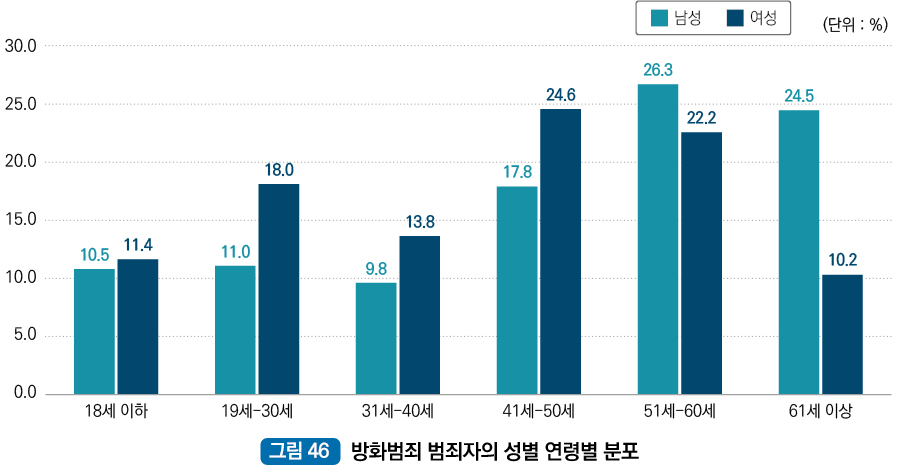 방화범죄 범죄자의 성별 연령별 분포 : 18세이하 남성 10.5% 18세이하 여성 11.4%,19세~30세 남성 11.0% 19세~30세 여성 18.0%,31세~40세 남성 9.8% 31~40세 여성 13.8%,41세~50세 남성 17.8% 41세~50세 여성 24.6%,51세~60세 남성 26.3%  51세~60세 여성 22.2% ,61세 이상 남성 24.5% 61세 이상 여성 10.2%