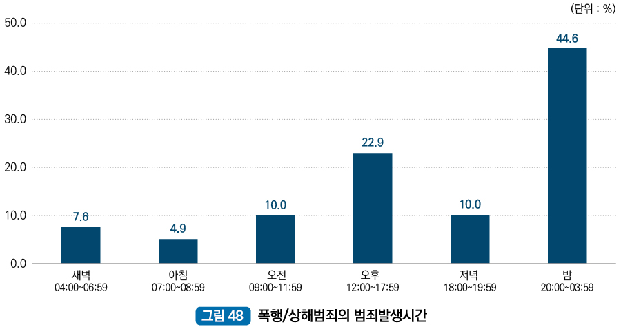 폭행/상해범죄의 범죄발생시간 : 새벽 04:00~06:59 7.6%, 아침 07:00~08:59 4.9%, 오전 09:00~11:59 10.0%, 오후 12:00~17:59 22.9%, 저녁 18:00~19:59 10.0%, 밤 20:00~03:59 44.6%