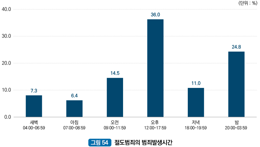 절도범죄의 범죄발생시간 : 새벽 04:00~06:59 7.2%, 아침 07:00~08:59 6.8%, 오전 09:00~11:59 13.9%, 오후 12:00~17:59% 35.6, 저녁 18:00~19:59 10.8%, 밤 20:00~03:59 25.6%