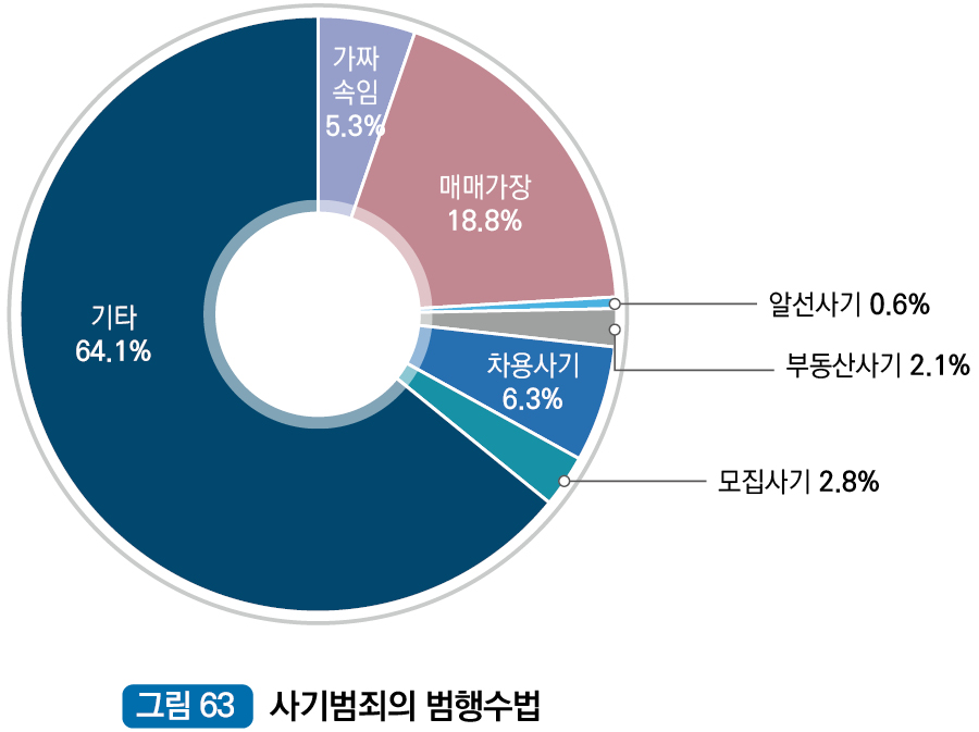 사기범죄의 범행수법  : 가짜속임 5.5%, 매매가장 18.8%, 알선사기 0.6%, 부동산사기 2.1%, 차용사기 6.3%, 모집사기 2.8%, 기타 64.1%