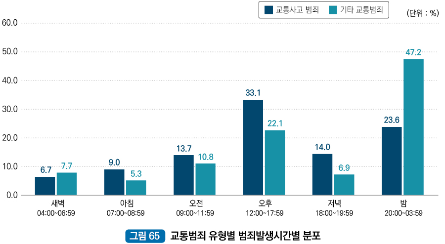 교통범죄 유형별 발생시간별 분포 : 새벽 04:00~06:59 교통사고범죄 6.7%, 새벽 04:00~06:59 기타교통범죄 7.7%, 아침 07:00~08:59 교통사고범죄 9.0%, 아침 07:00~08:59 기타교통범죄 5.3%, 오전 09:00~11:59 교통사고범죄 13.7%, 오전 09:00~11:59 기타교통범죄 10.8%, 오후 12:00~17:59 교통사고범죄 33.1%, 오후 12:00~17:59 기타교통범죄 22.1%, 저녁 18:00~19:59 교통사고범죄 14.0%, 저녁 18:00~19:59 기타교통범죄 6.9%, 밤 20:00~03:59 교통사고범죄 23.6%, 밤 20:00~03:59 기타교통범죄 47.2%