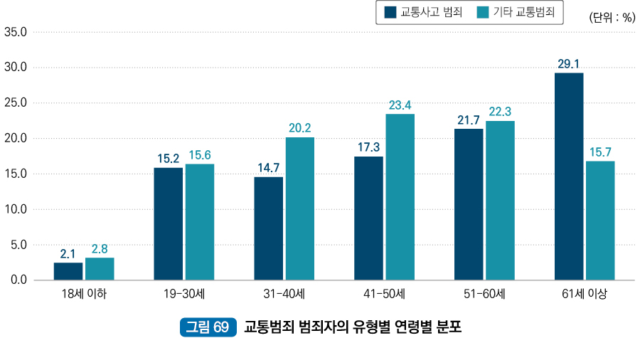 교통범죄 범죄자의 유형별 연령별 분포 : 18세 이하(교통사고범죄 2.1%, 기타교통범죄 2.8%), 19세~30세(교통사고범죄 15.2%, 기타교통범죄 15.6%), 31세~40세(교통사고범죄 14.7%, 기타교통범죄 20.2%), 41세~50세(교통사고범죄 17.3%, 기타교통범죄 23.4%), 51세~60세(교통사고범죄 21.7%, 기타교통범죄 22.3%),61세 이상(교통사고범죄 29.1%, 기타교통범죄 15.7%)