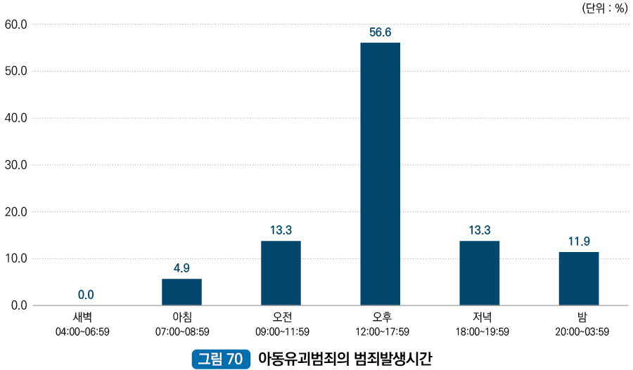 아동유괴범죄의 범죄발생시간 : 새벽 04:00~06:59 0.0%, 아침 07:00~08:59 4.9%, 오전 09:00~11:59 13.3%, 오후 12:00~17:59 56.6%, 저녁 18:00~19:59 13.3%, 밤 20:00~03:59 11.9%