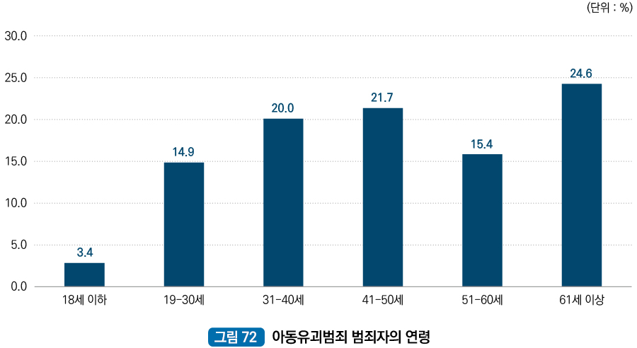 아동유괴범죄 범죄자의 연령 : 18세 이하 3.4%, 19세~30세 14.9%, 31세~40세 20.0%, 41세~50세 21.7%, 51세~60세 15.4%, 61세 이상 24.6%