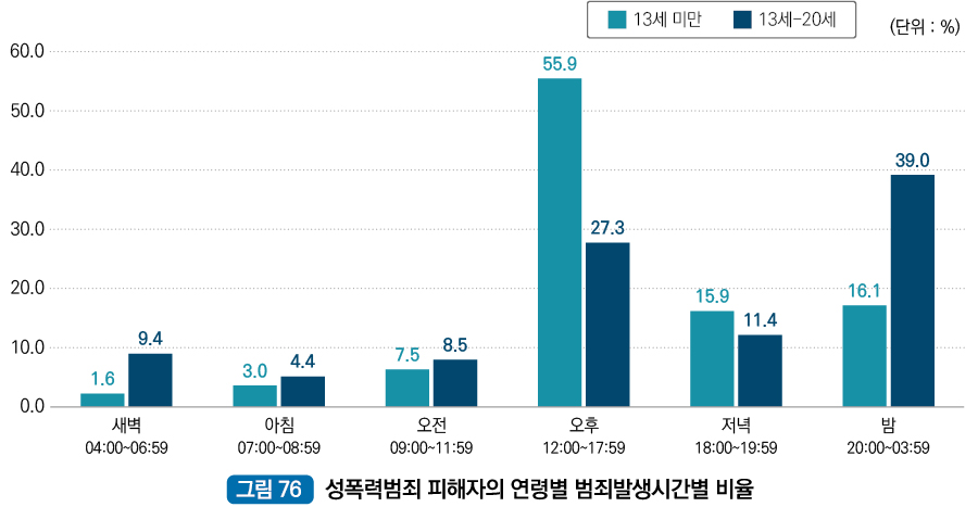 성폭력범죄 피해자의 연령별 범죄발생시간별 비율 : 새벽 04:00~06:59 13세 미만 1.6%, 새벽 04:00~06:59 13세~20세 9.4%,아침 07:00~08:59 13세 미만 3.0%, 아침 07:00~08:59 13세~20세 4.4%, 오전 09:00~11:59 13세 미만 7.5%, 오전 09:00~11:59 13세~20세 8.5%, 오후 12:00~17:59 13세 미만 55.9%, 오후 12:00~17:59 13세~20세 27.3%, 저녁 18:00~19:59 13세 미만 15.9%, 저녁 18:00~19:59 13세~20세 11.4%, 밤 20:00~03:59 13세 미만 16.1%, 밤 20:00~03:59 13세~20세 39.0%