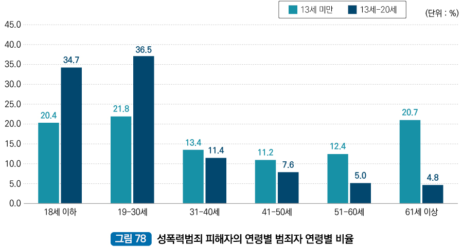 성폭력범죄 피해자의 연령별 범죄자 연령별 비율 : 18세 이하(13세 미만 피해자) 20.4%, 18세 이하(13세~20세 피해자) 34.7%, 19세~30세(13세 미만 피해자) 21.8%, 19세~30세(13세~20세 피해자) 36.5%, 31세~40세(13세 미만 피해자) 13.4%, 31세~40세(13세~20세 피해자) 11.4%, 41세~50세(13세 미만 피해자) 11.2%, 41세~50세(13세~20세 피해자) 7.6%, 51세~60세(13세 미만 피해자) 12.4%, 51세~60세(13세~20세 피해자) 5.0%, 61세 이상(13세 미만 피해자) 20.7%, 61세 이상(13세~20세 피해자) 4.8%