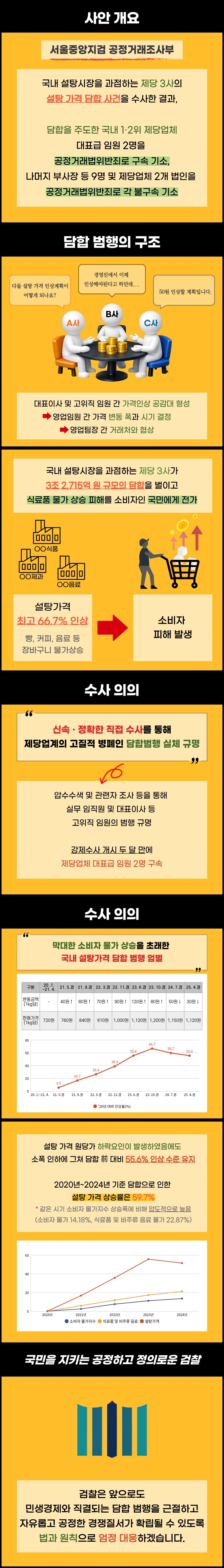 [Pro_to_u 기자단] 66.7% 오른 설탕값의 진실 2번째